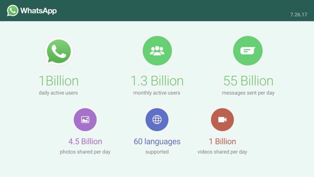 whatsapp user statistics 2017